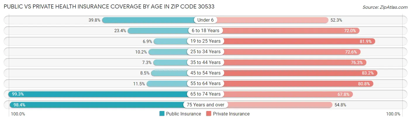 Public vs Private Health Insurance Coverage by Age in Zip Code 30533