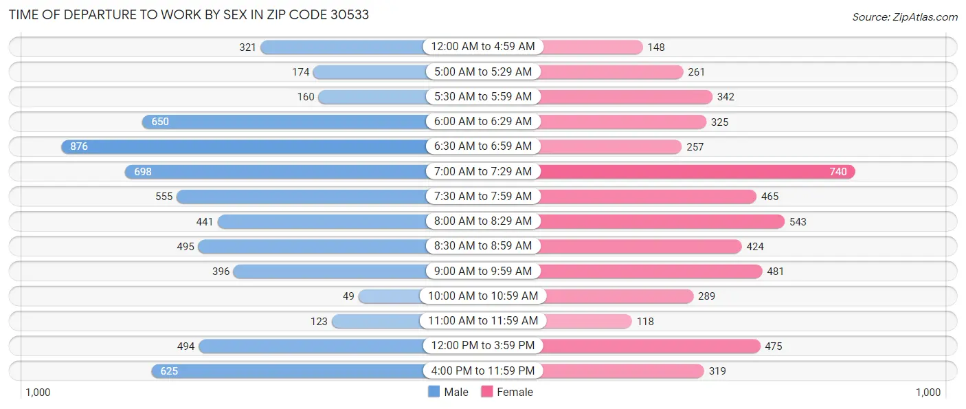 Time of Departure to Work by Sex in Zip Code 30533