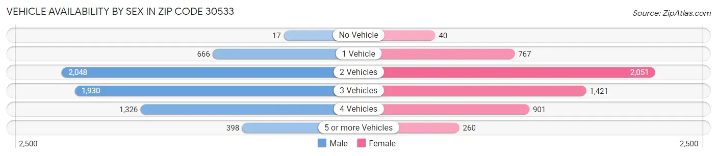 Vehicle Availability by Sex in Zip Code 30533