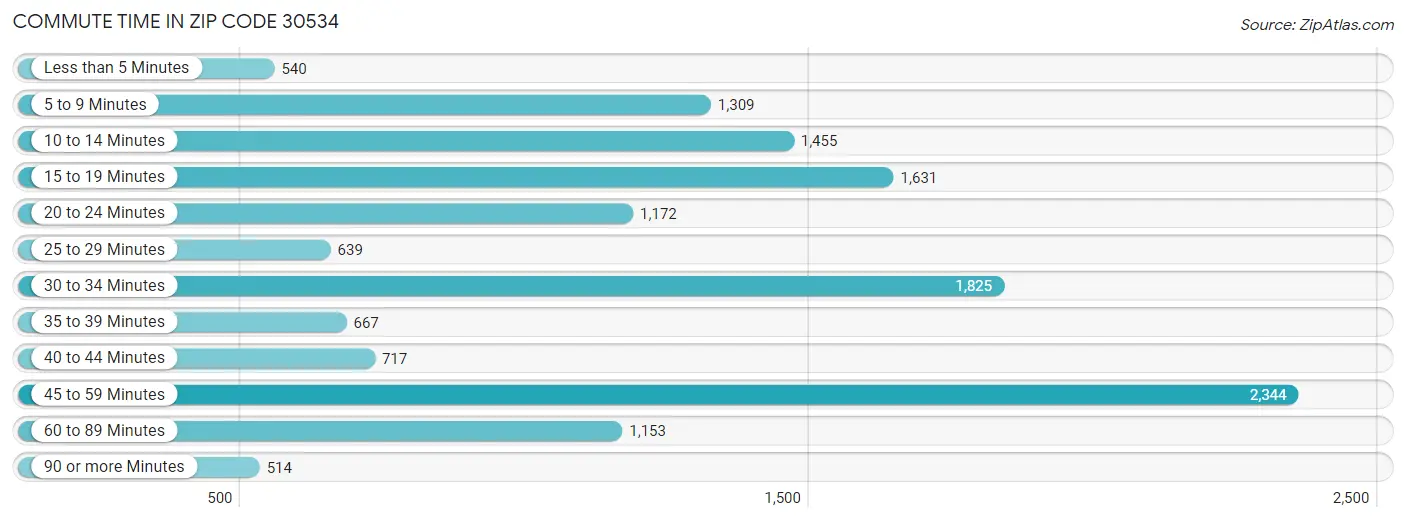 Commute Time in Zip Code 30534