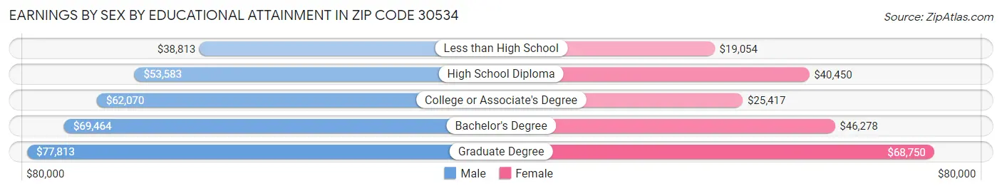 Earnings by Sex by Educational Attainment in Zip Code 30534