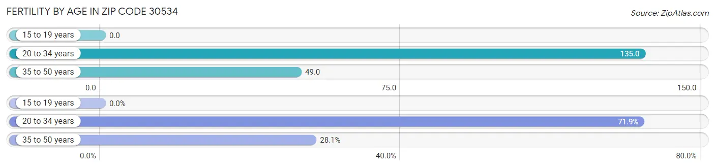 Female Fertility by Age in Zip Code 30534