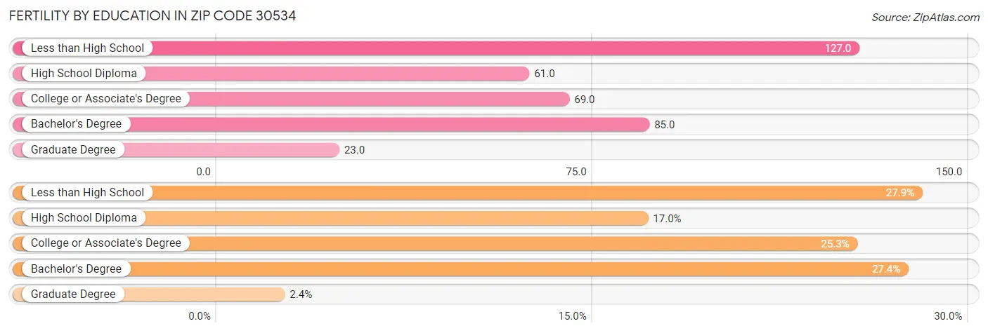 Female Fertility by Education Attainment in Zip Code 30534