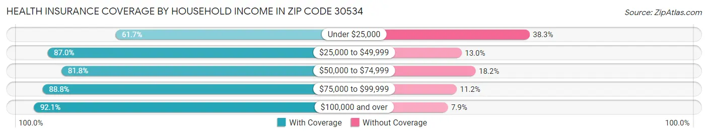 Health Insurance Coverage by Household Income in Zip Code 30534