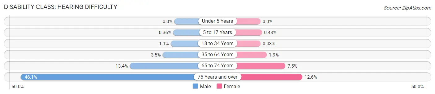 Disability in Zip Code 30534: <span>Hearing Difficulty</span>