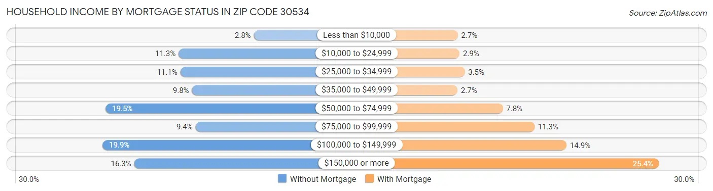 Household Income by Mortgage Status in Zip Code 30534