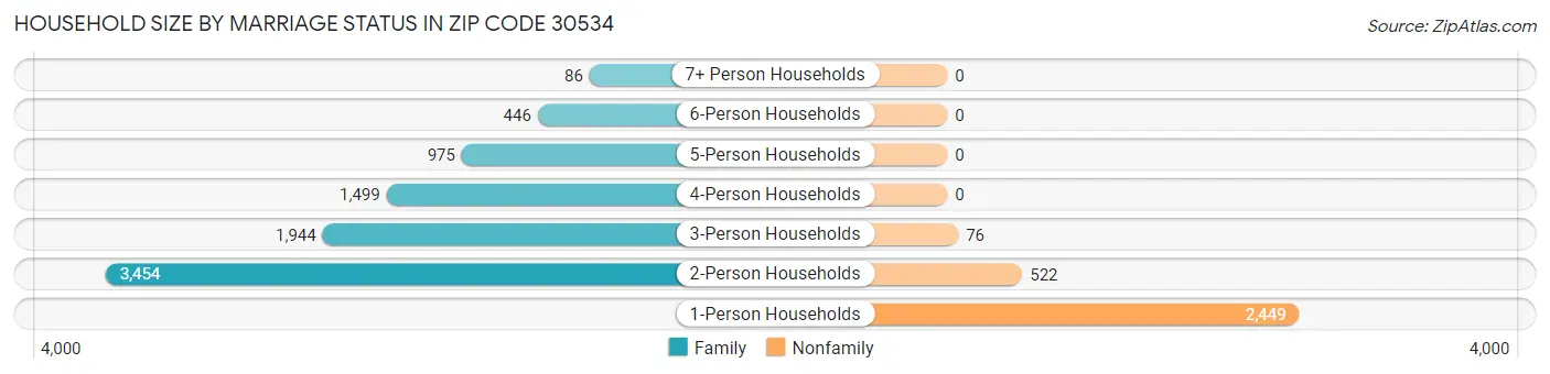 Household Size by Marriage Status in Zip Code 30534