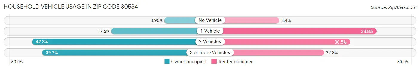 Household Vehicle Usage in Zip Code 30534