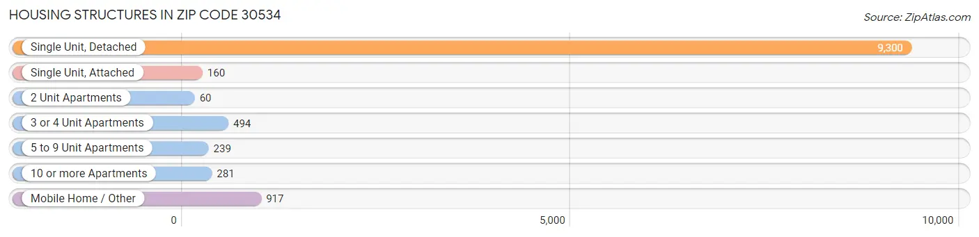 Housing Structures in Zip Code 30534