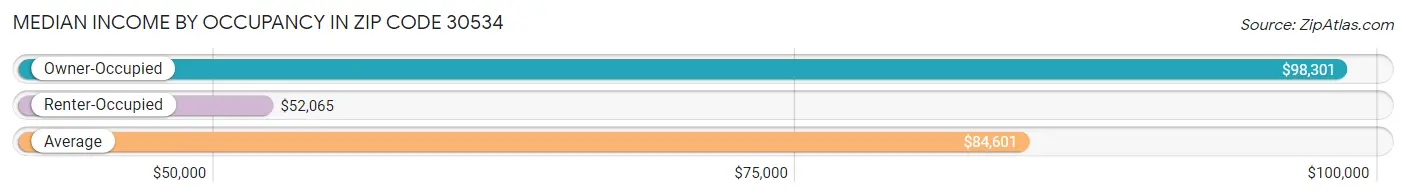 Median Income by Occupancy in Zip Code 30534