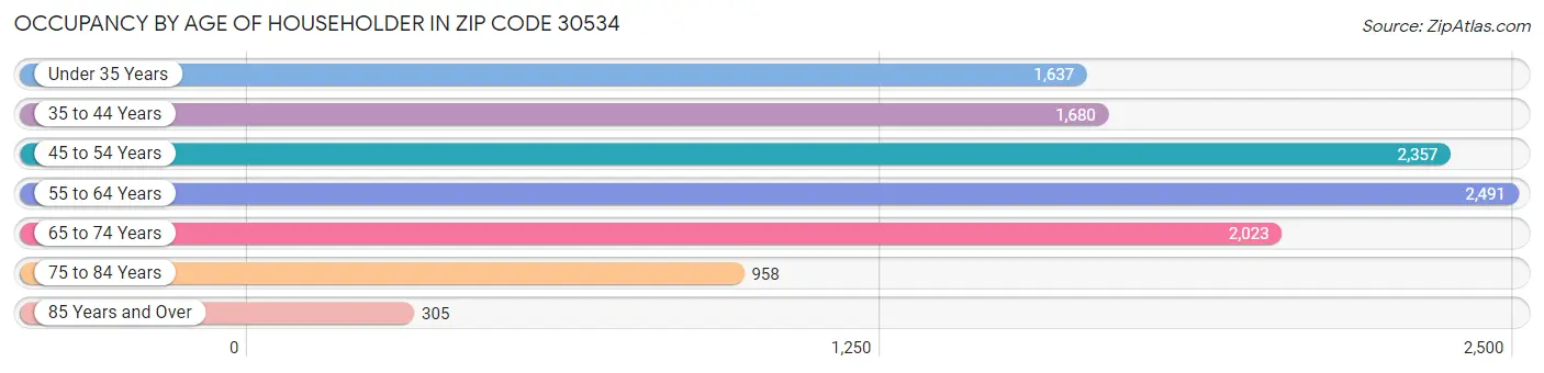 Occupancy by Age of Householder in Zip Code 30534