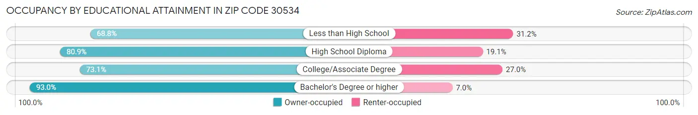 Occupancy by Educational Attainment in Zip Code 30534