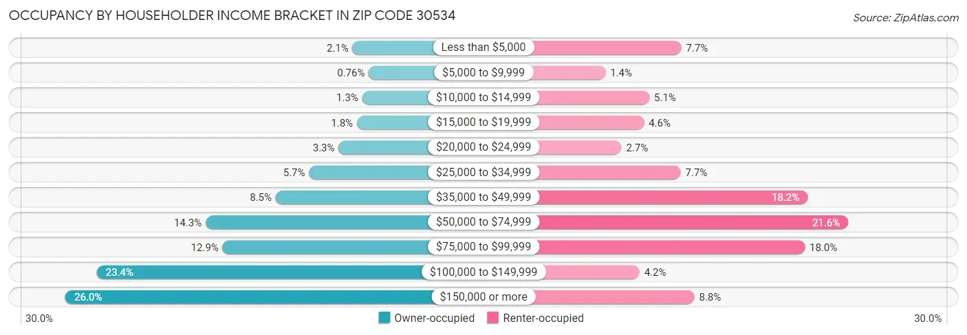 Occupancy by Householder Income Bracket in Zip Code 30534