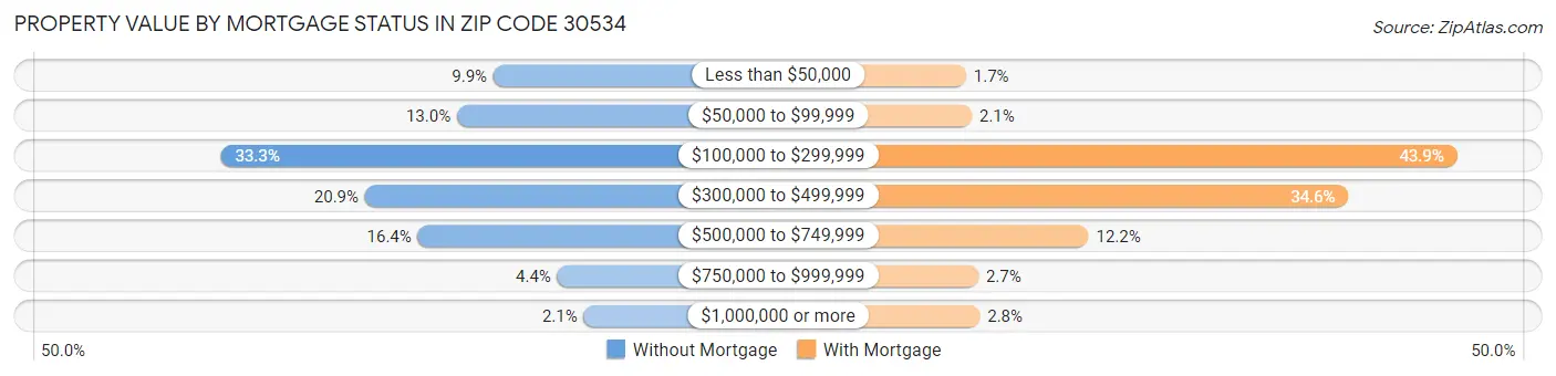 Property Value by Mortgage Status in Zip Code 30534