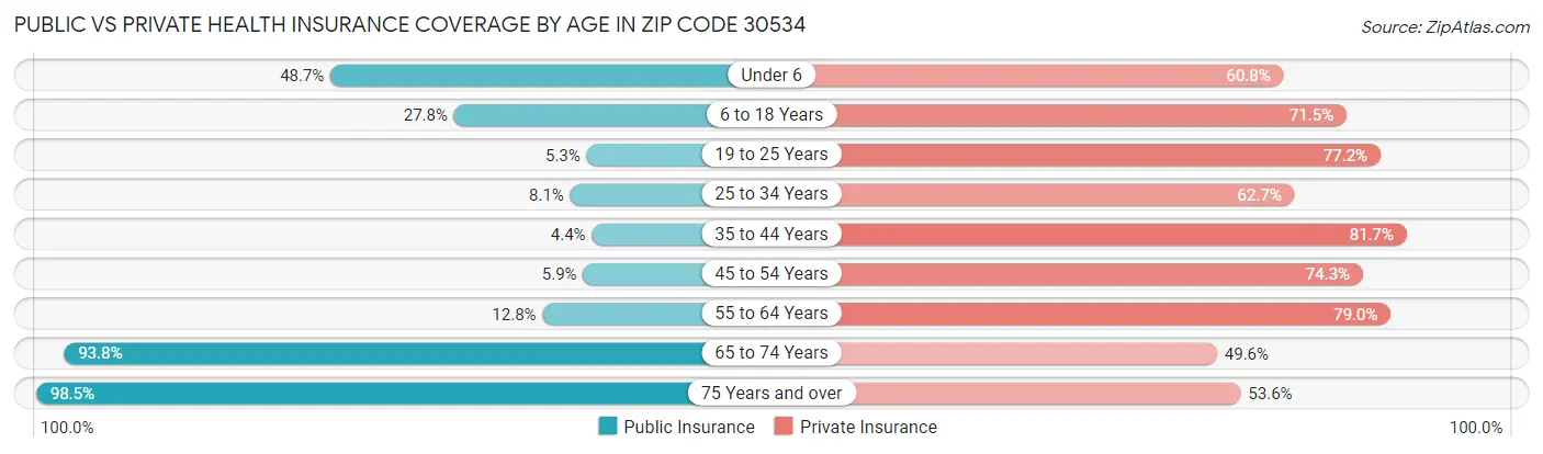 Public vs Private Health Insurance Coverage by Age in Zip Code 30534