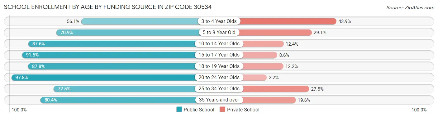 School Enrollment by Age by Funding Source in Zip Code 30534
