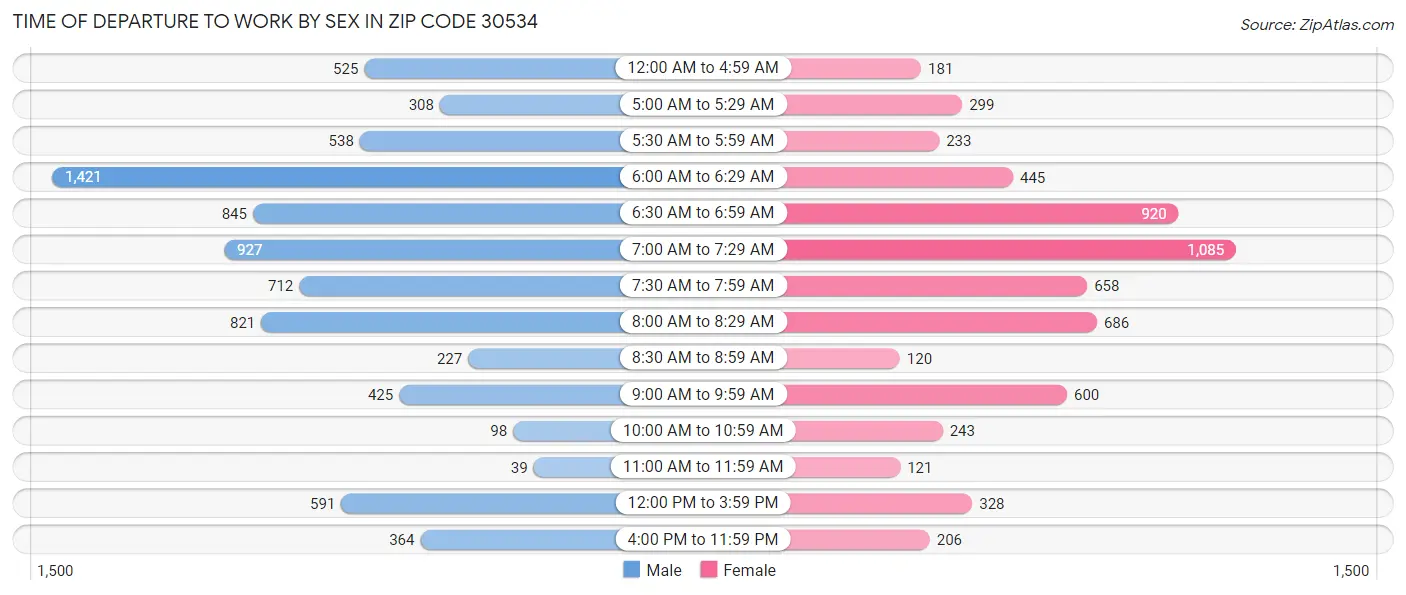 Time of Departure to Work by Sex in Zip Code 30534