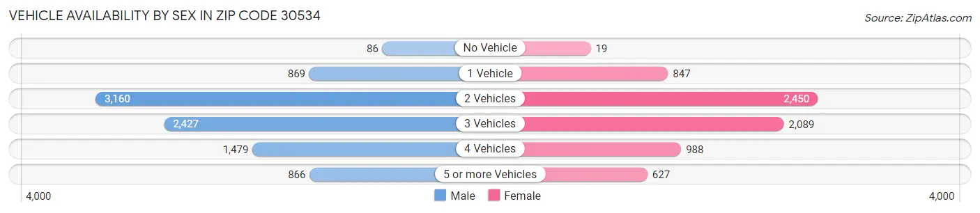 Vehicle Availability by Sex in Zip Code 30534
