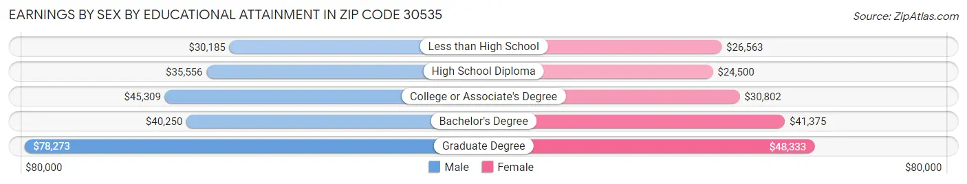 Earnings by Sex by Educational Attainment in Zip Code 30535