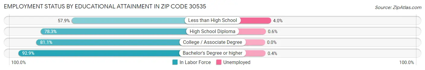 Employment Status by Educational Attainment in Zip Code 30535