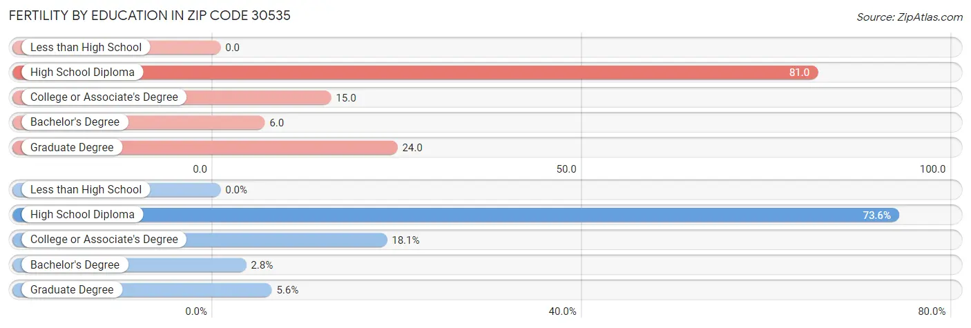 Female Fertility by Education Attainment in Zip Code 30535