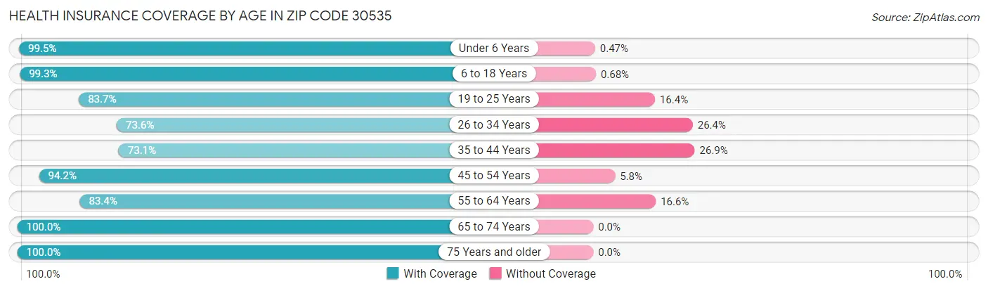 Health Insurance Coverage by Age in Zip Code 30535