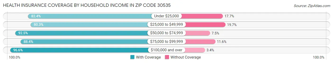 Health Insurance Coverage by Household Income in Zip Code 30535