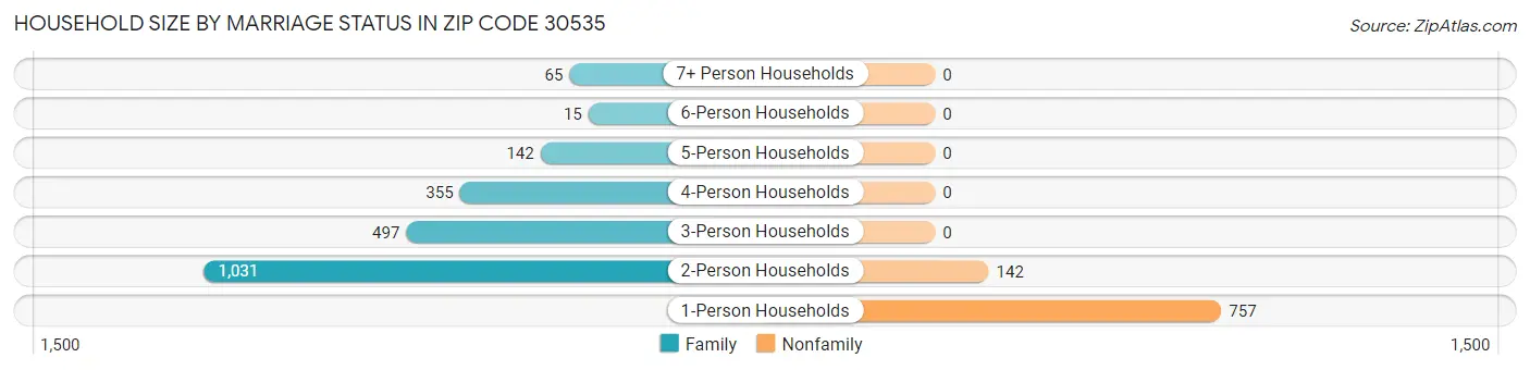 Household Size by Marriage Status in Zip Code 30535