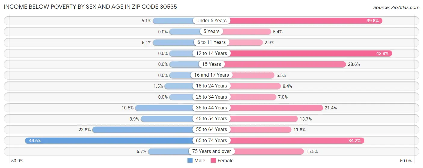 Income Below Poverty by Sex and Age in Zip Code 30535