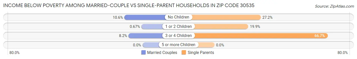 Income Below Poverty Among Married-Couple vs Single-Parent Households in Zip Code 30535