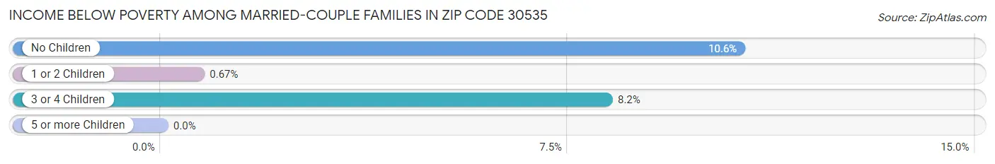 Income Below Poverty Among Married-Couple Families in Zip Code 30535