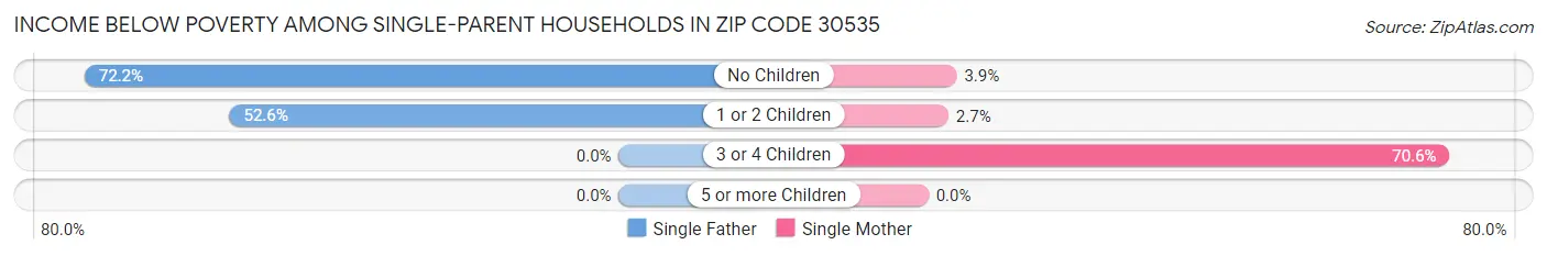 Income Below Poverty Among Single-Parent Households in Zip Code 30535