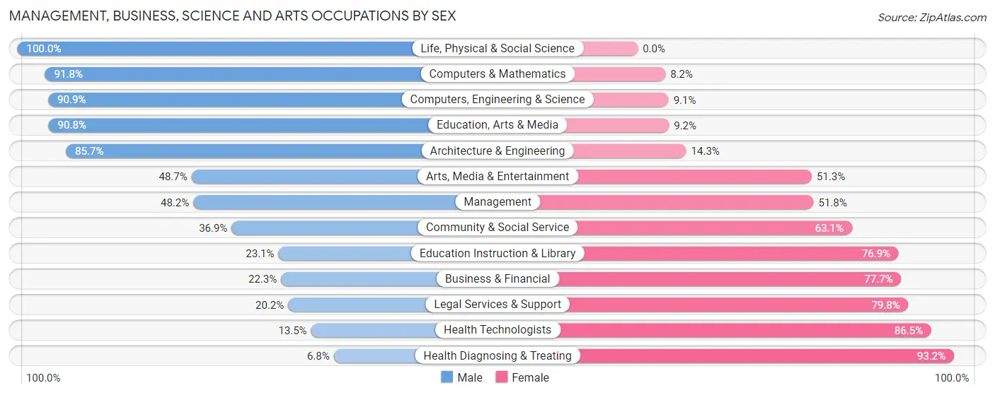 Management, Business, Science and Arts Occupations by Sex in Zip Code 30535