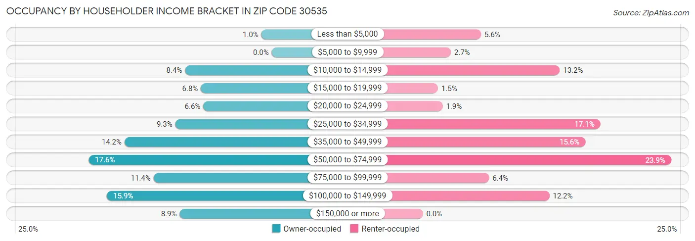 Occupancy by Householder Income Bracket in Zip Code 30535