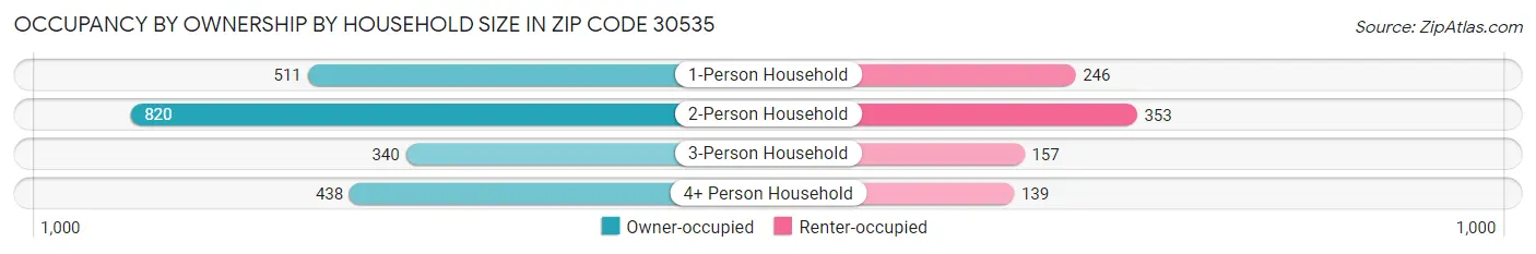 Occupancy by Ownership by Household Size in Zip Code 30535