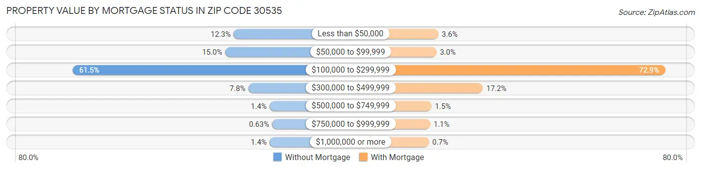 Property Value by Mortgage Status in Zip Code 30535