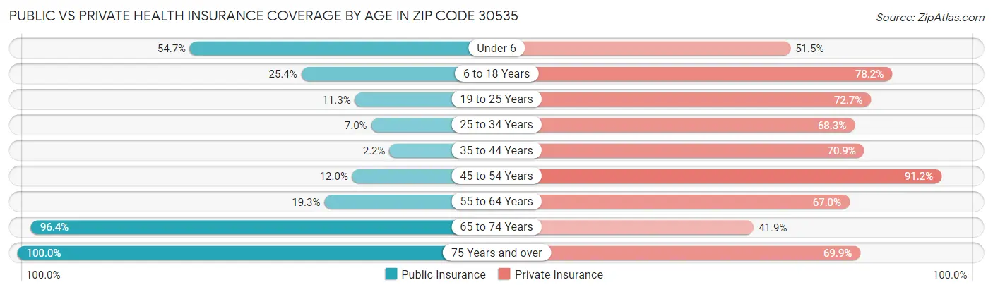Public vs Private Health Insurance Coverage by Age in Zip Code 30535