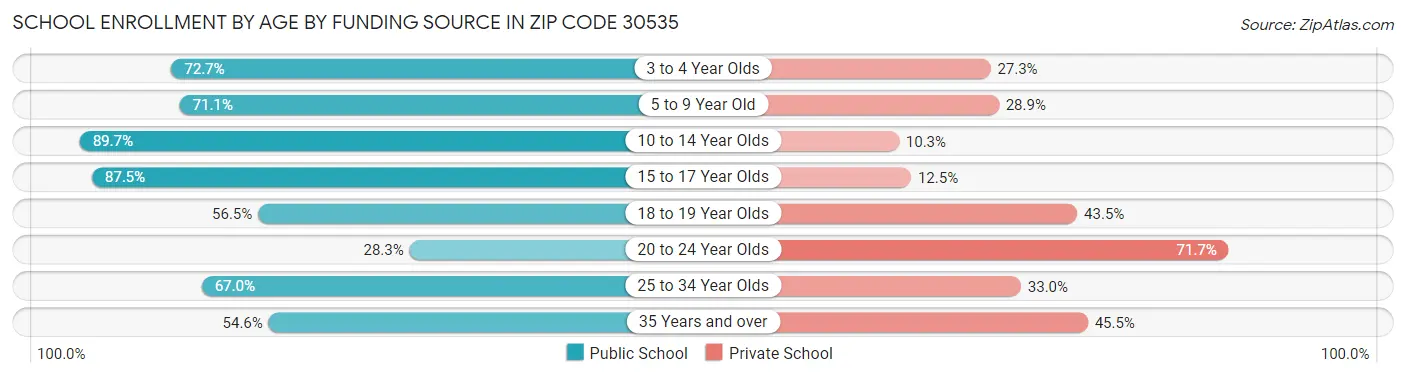 School Enrollment by Age by Funding Source in Zip Code 30535