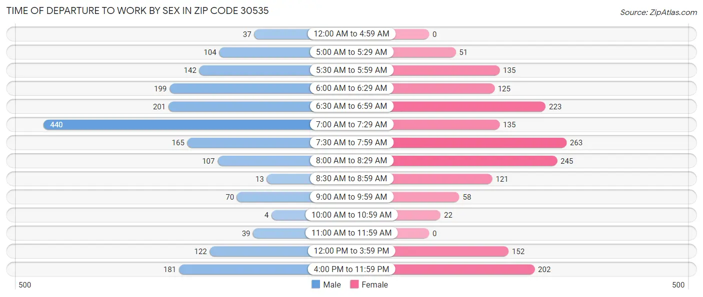 Time of Departure to Work by Sex in Zip Code 30535