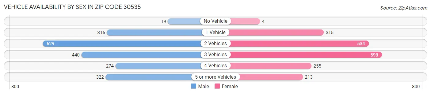 Vehicle Availability by Sex in Zip Code 30535
