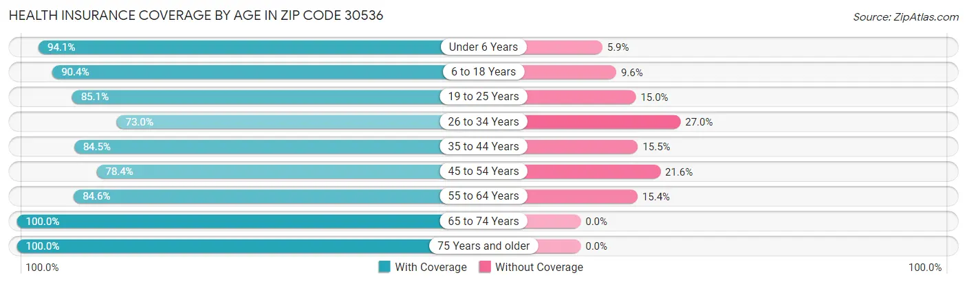 Health Insurance Coverage by Age in Zip Code 30536