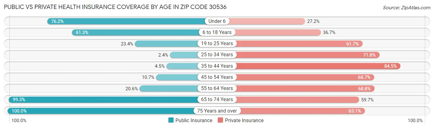 Public vs Private Health Insurance Coverage by Age in Zip Code 30536