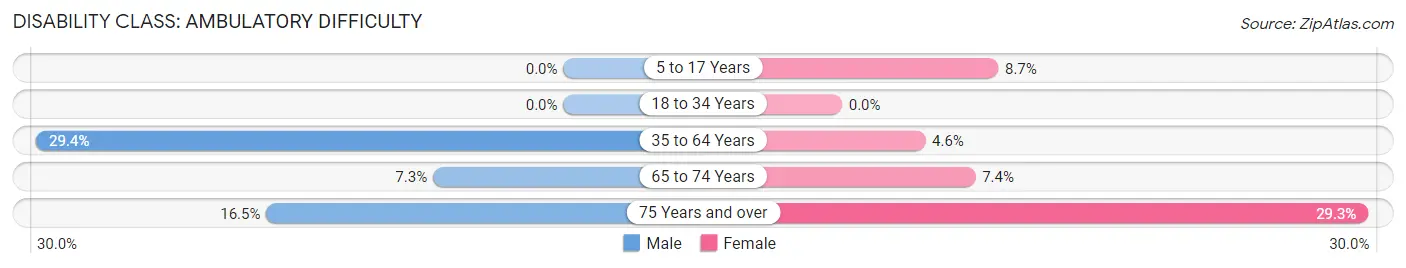 Disability in Zip Code 30537: <span>Ambulatory Difficulty</span>