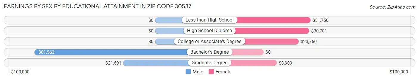 Earnings by Sex by Educational Attainment in Zip Code 30537