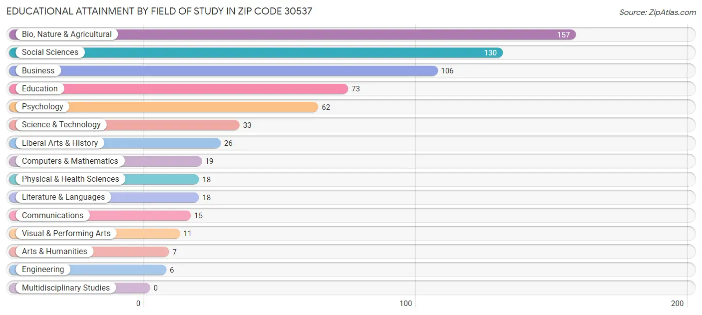 Educational Attainment by Field of Study in Zip Code 30537