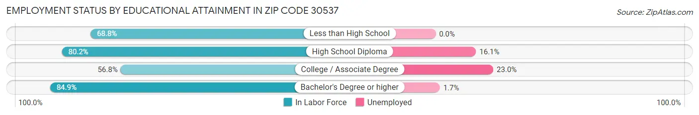 Employment Status by Educational Attainment in Zip Code 30537