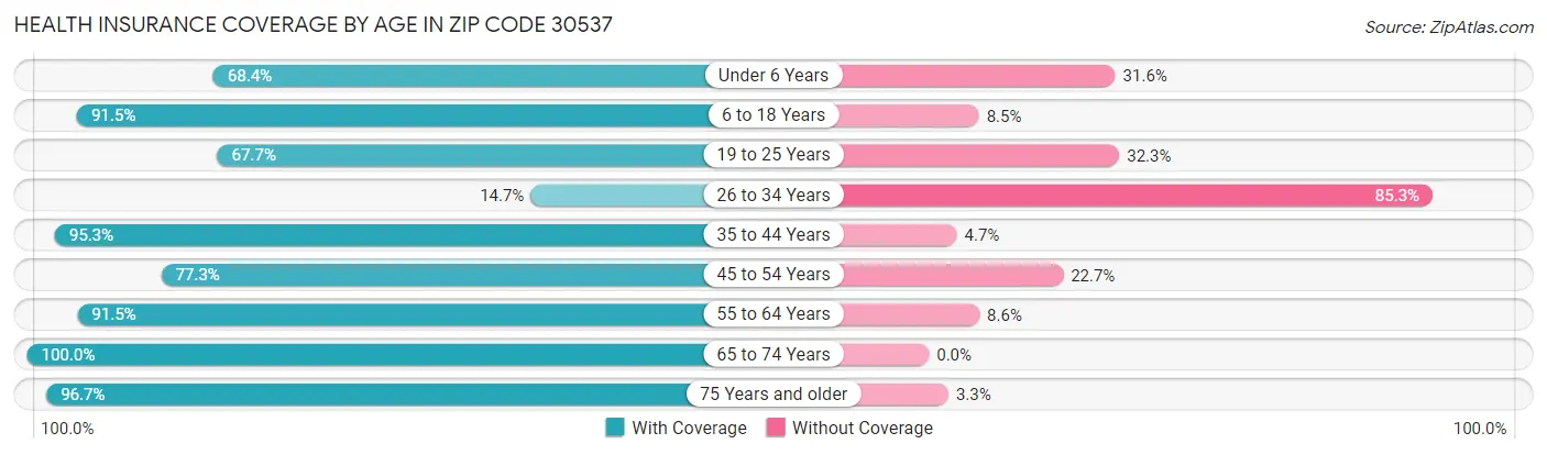 Health Insurance Coverage by Age in Zip Code 30537
