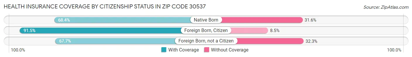 Health Insurance Coverage by Citizenship Status in Zip Code 30537