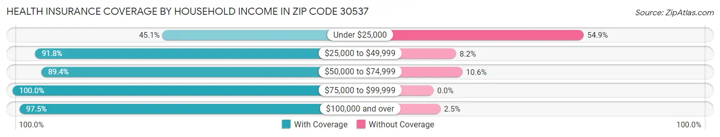 Health Insurance Coverage by Household Income in Zip Code 30537