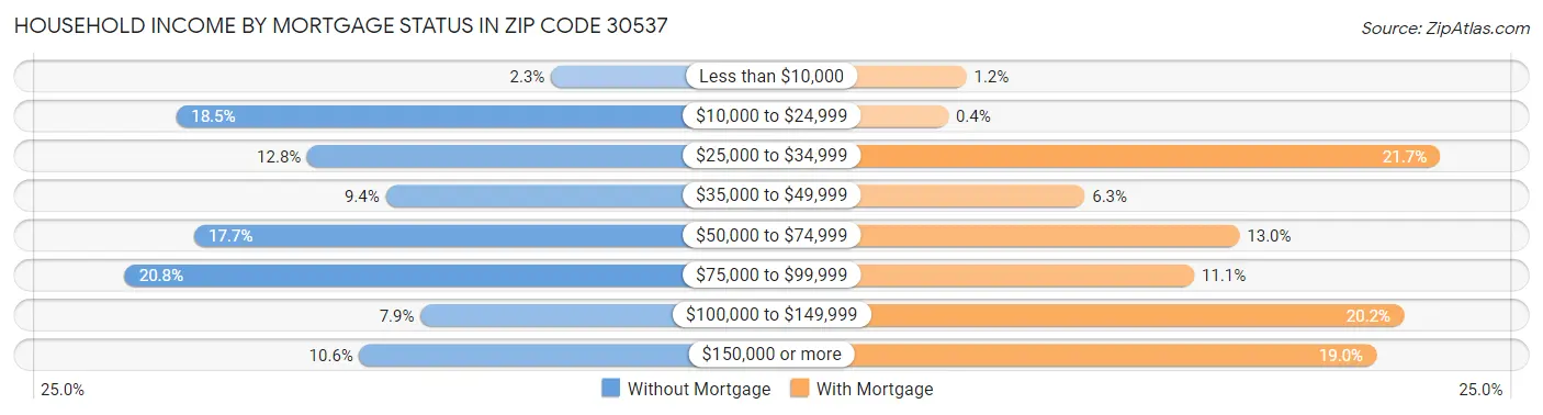 Household Income by Mortgage Status in Zip Code 30537
